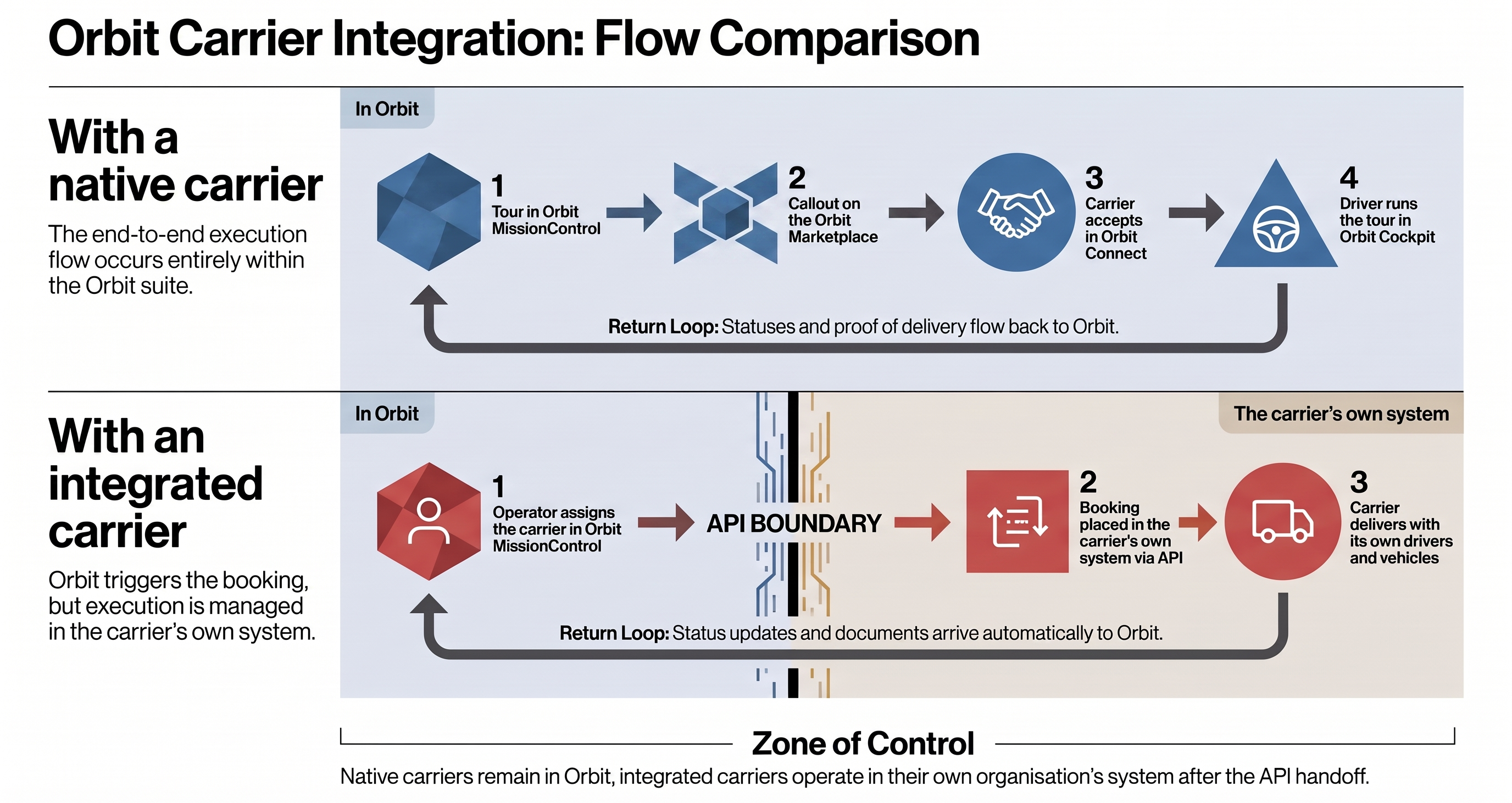 Diagram comparing the native carrier flow, which stays inside Orbit end to end, with the integrated carrier flow, where the booking crosses an API boundary into the carrier's own system and status updates and documents flow back automatically.